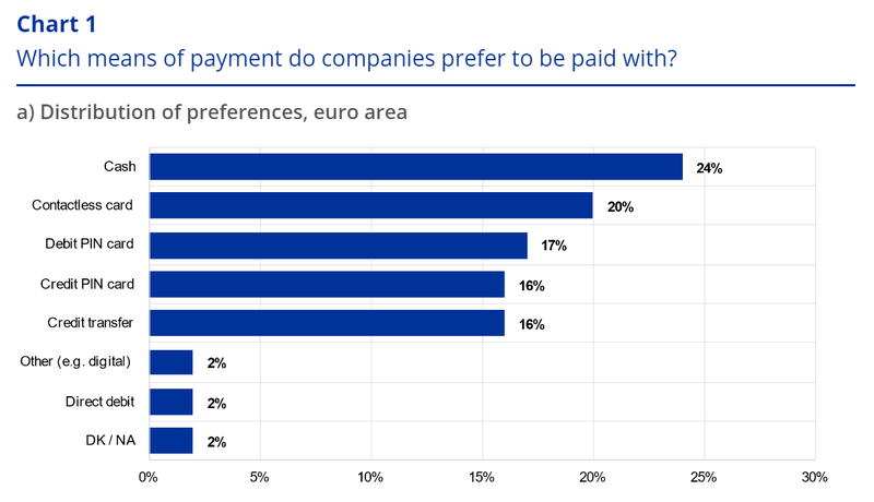 2022-11-30 Cash Use Among EU Companies.png