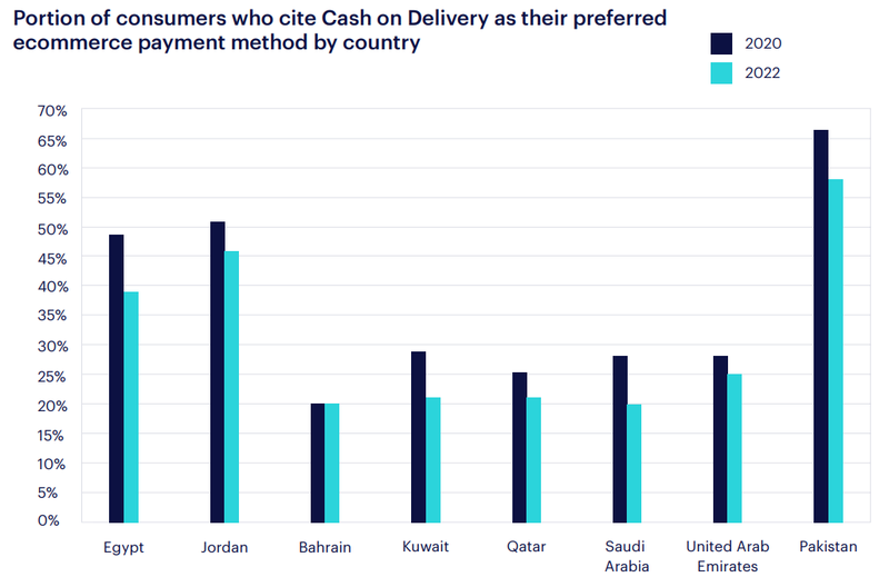 2022-12-16 Cash is Key to E-commerce in the Middle East and North Africa.png