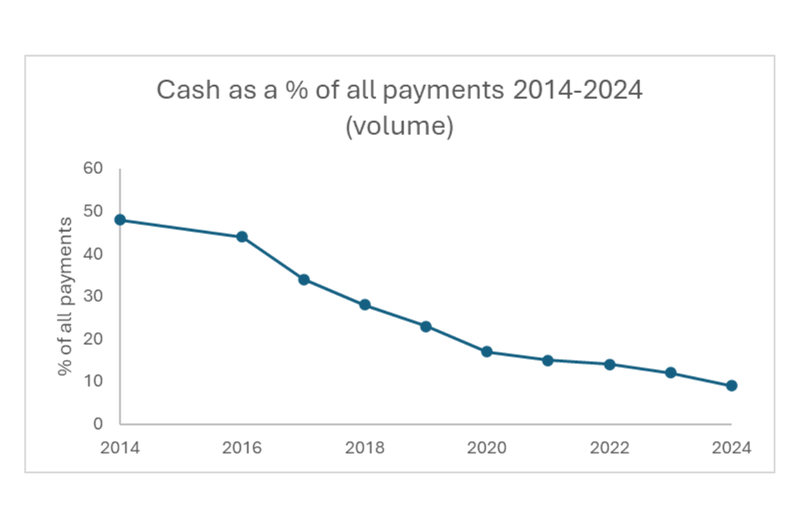 Cash at 9% Why Britain’s “Decline of Cash” Story Misses the Point  Cash Matters (2)