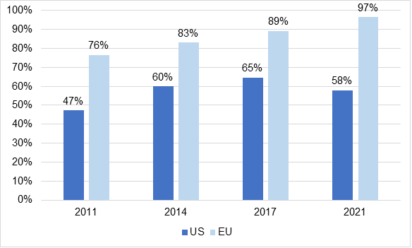 Figure 2 – Bank account holders with primary education or less, USA versus euro area