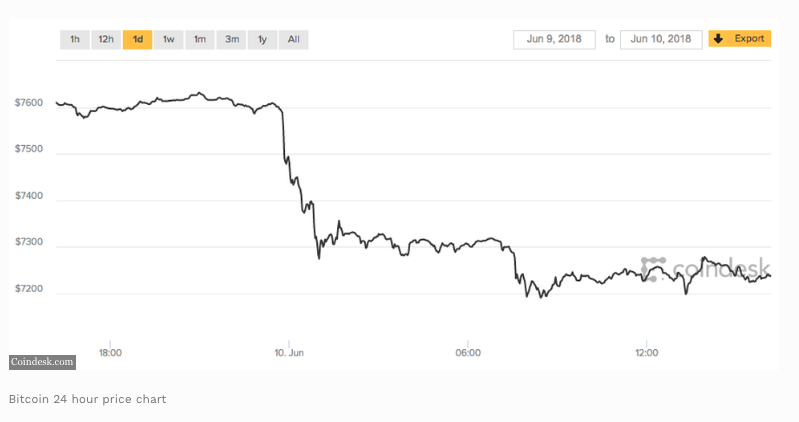 Coindesk chart coinrail crash
